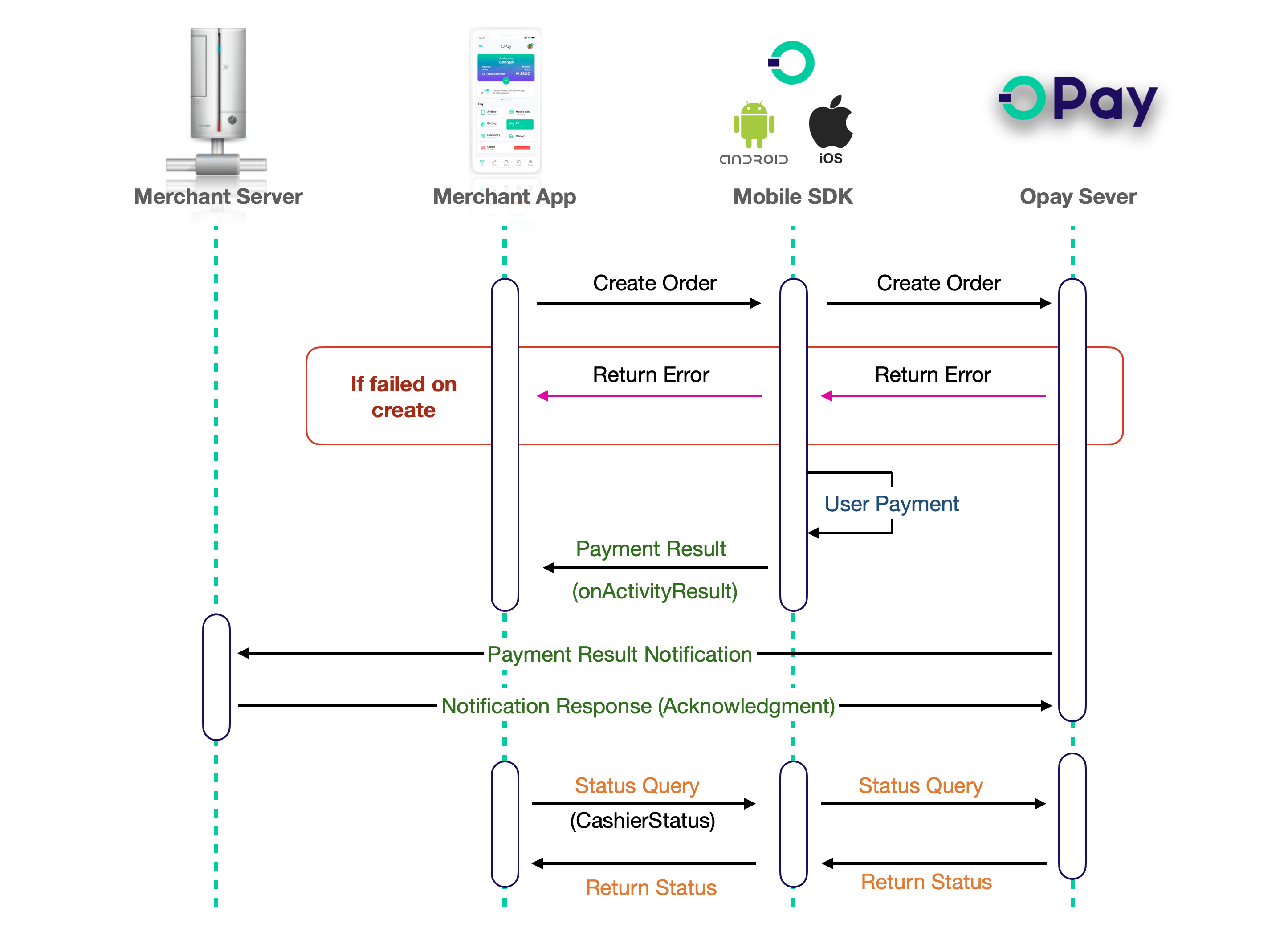 Mobile SDKs workflow